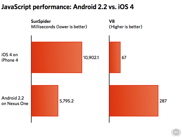 Srovnání iOS4 a Androidu 2.2 ve výkonu JavaScriptu