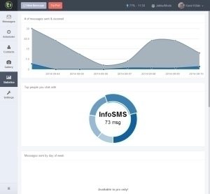 Statistiky posílání a přijímání SMS