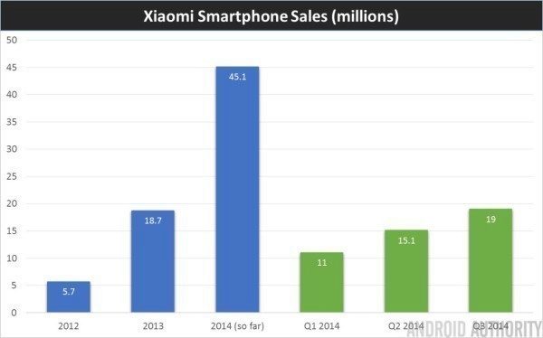 skokový nárůst prodejů Xiaomi od roku 2012 až po současnost