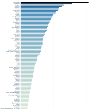 Nejrychlejší mobilní data má Jižní Korea