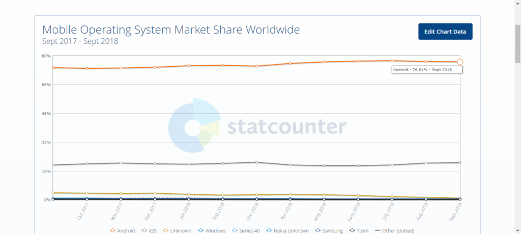 Android má bezmála 77% podíl na trhu