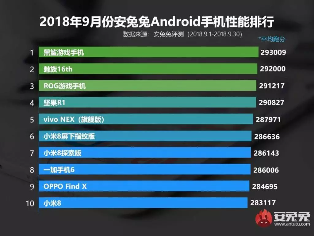 Top 10 nejvýkonnějších telefonů za září 2018 v Antutu