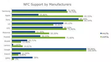 nfc podpora rok 2018