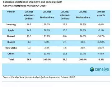 prodeje telefonu v evrope 2018