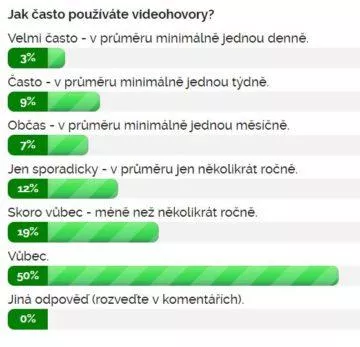 Výsledky ankety Jak často používáte videohovory