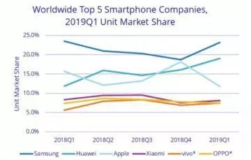 Huawei - prodej telefonů - vývoj