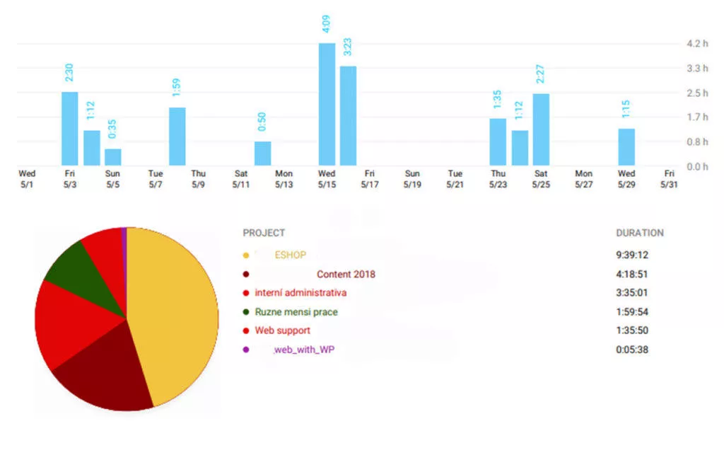 Toggl web report