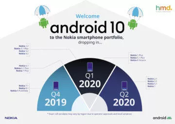 Android 10 (Q) aktualizace Nokia