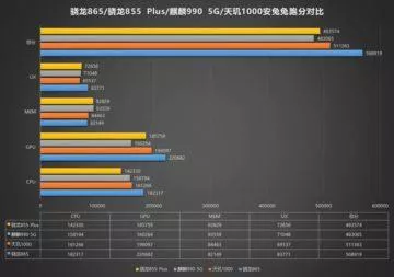 snapdragon 865 cipset konkurence antutu