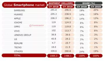 prodejnost telefonů 2019 statistika cely rok