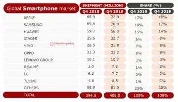 prodejnost telefonů 2019 statistika Q4