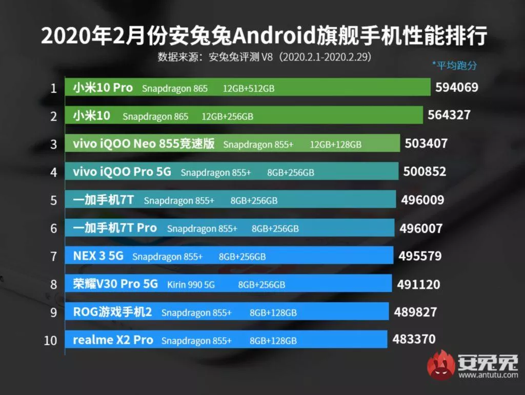 Xiaomi Mi 10 AnTuTu unor 2020