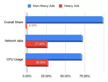 Google Chrome náročnost reklamy statistika