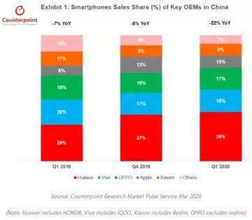 propad prodejnosti telefonů v Číně Q1 2019 Q1 2020