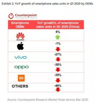 propad prodejnosti telefonů v Číně Q1 2019 Q1 2020 značky