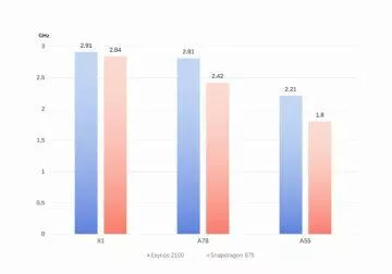 snapdragon 875 vs exynos 2100 takt