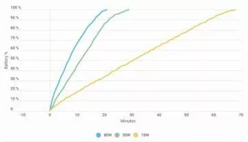 test nabíjení Xiaomi Mi 10 Ultra porovnání časů