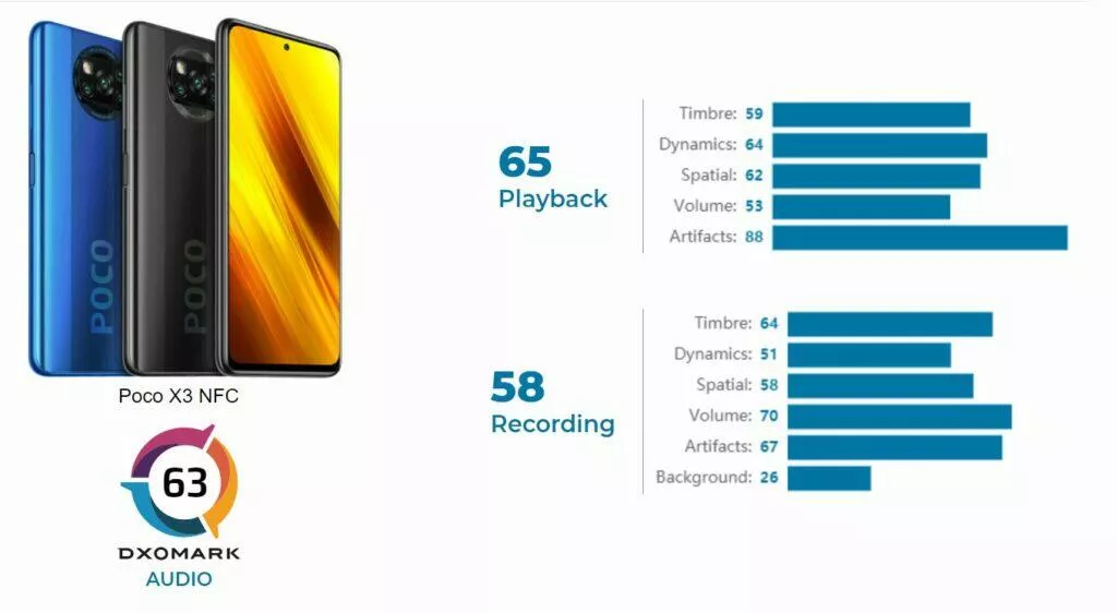 Xiaomi POCO X3 NFC zvuk DxOMark výsledek