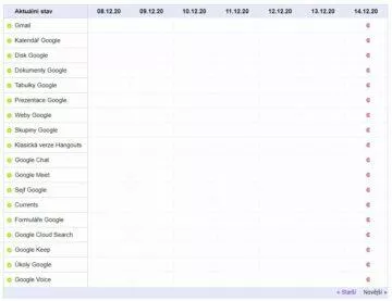 Google Workspace Status Dashboard down