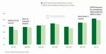 Huawei není jednička prodejnosti v Číně růst Oppo