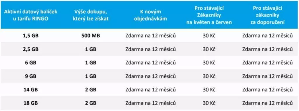 GoMobil datové jaro tabulka