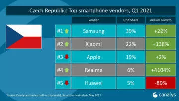 telefony realme top 4 v česku