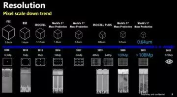 Samsung 576px senzor timeline