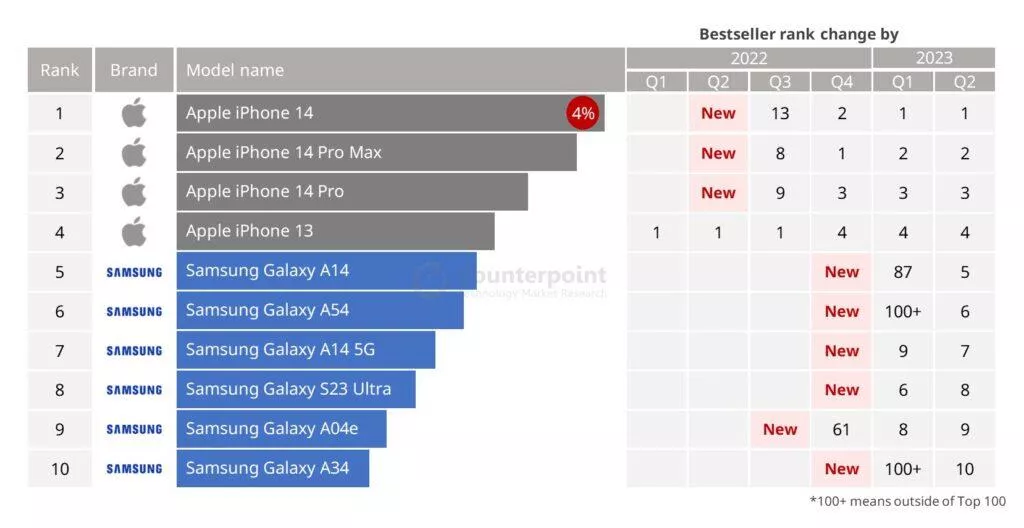 counterpoint research top 10 best selling smartphones by model q2 2023