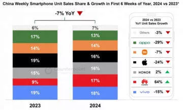 Srovnání prodejů smartphonů v Číně