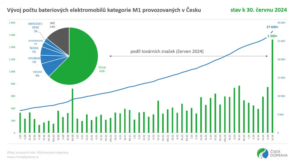 Graf prodeje elektromobilů v ČR