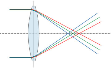 lom světla optickou čočkou