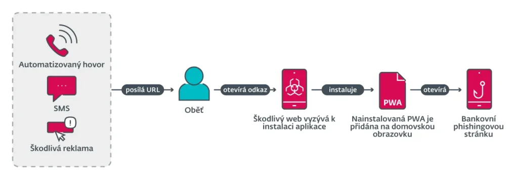 ESET Průběh útoku s využitím PWA