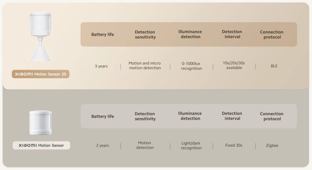 Xiaomi Motion Sensor 2S novinky