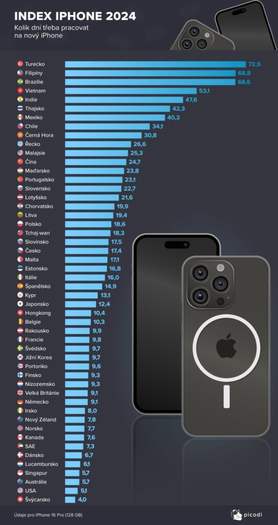 iPhone Index 2024