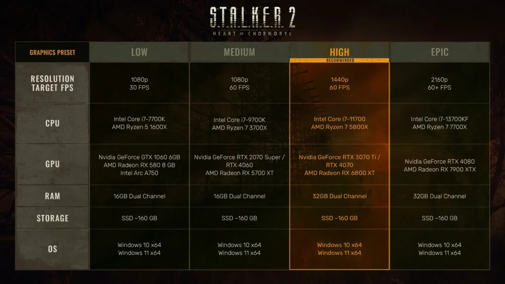 stalker 2 hw požadavky pc