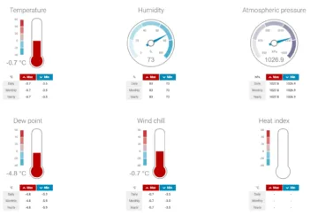 Weathercloud teplota a vlhkost