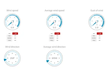 Weathercloud vítr