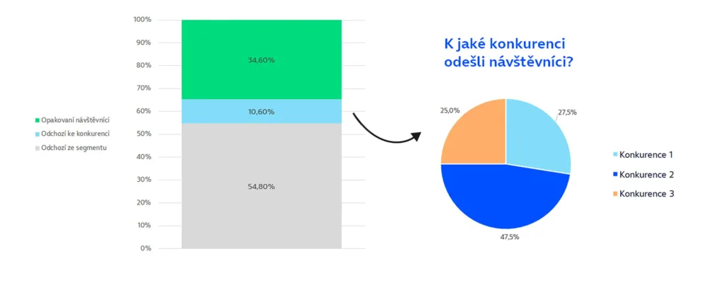 Data zákazníků O2