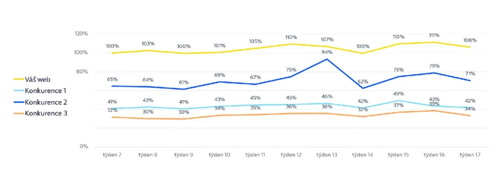 Data zákazníků O2, graf