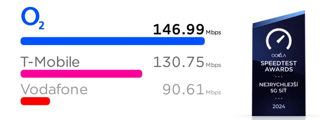 Výsledek Ookla Speedtest