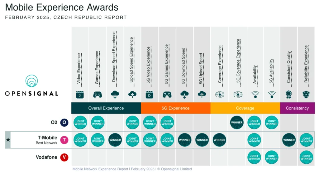 Czech Mobile Network Experience Report