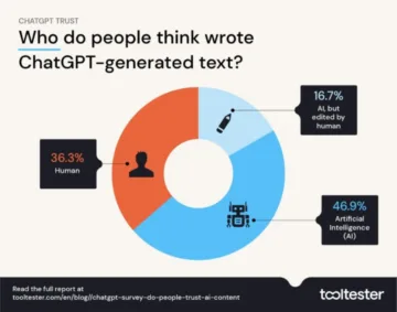 Jak moc lidé důvěřují ChatGPT od OpenAI