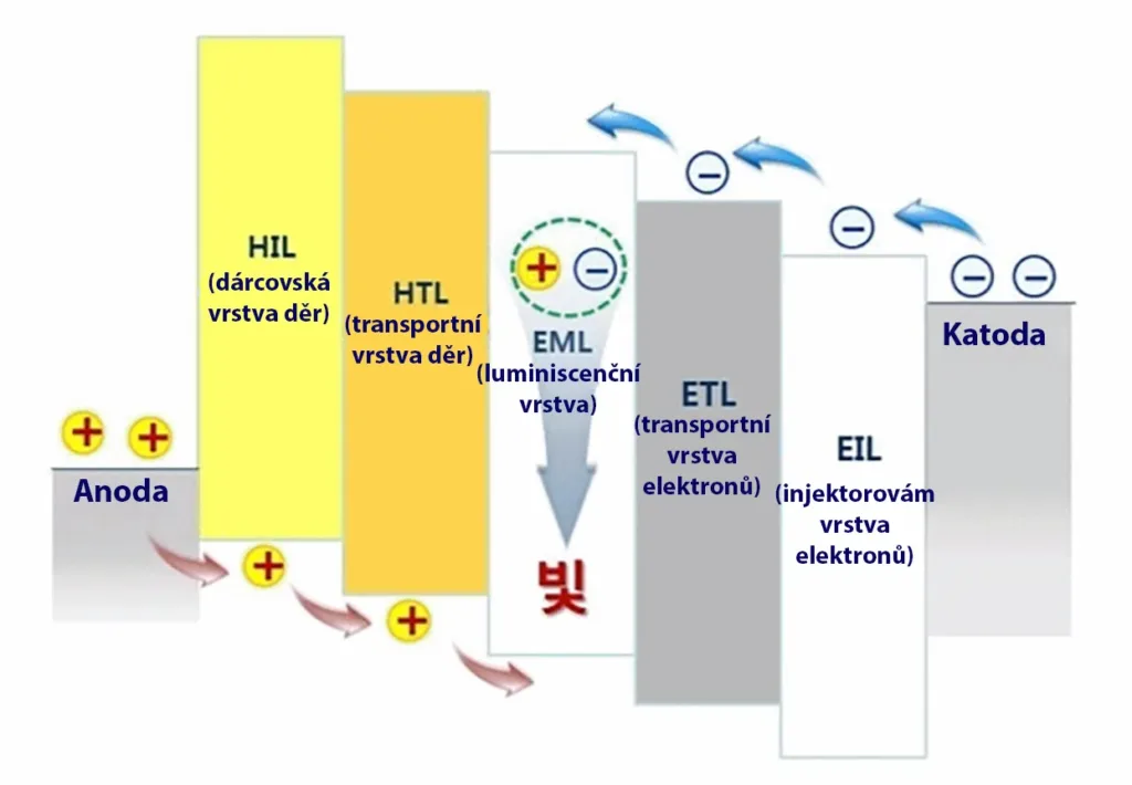 Princip luminiscence OLED