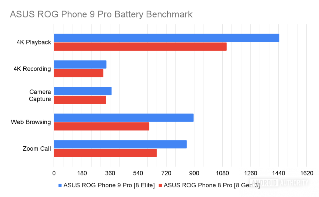 Srovnání Asus ROG Phone 8 a 9