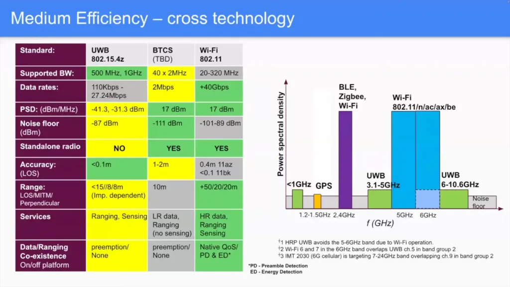 Wi-Fi Ranging vs UWB a Bluetooth Channel Sounding