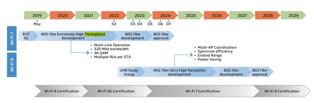 Proces standardizace Wi-Fi